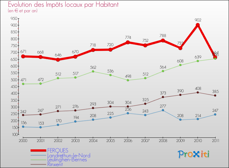 Evolution et montant des impôts locaux par Habitant pour FERQUES et les communes proches Comparaison des impôts locaux par habitant pour FERQUES et les communes voisines
