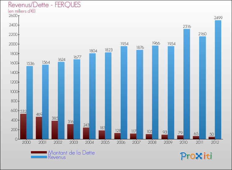 Evolution comparée de la dette et des revenus pour la commune de FERQUES de 2000 à 2012 Comparaison de la dette et des revenus pour FERQUES de 2000 à 2012