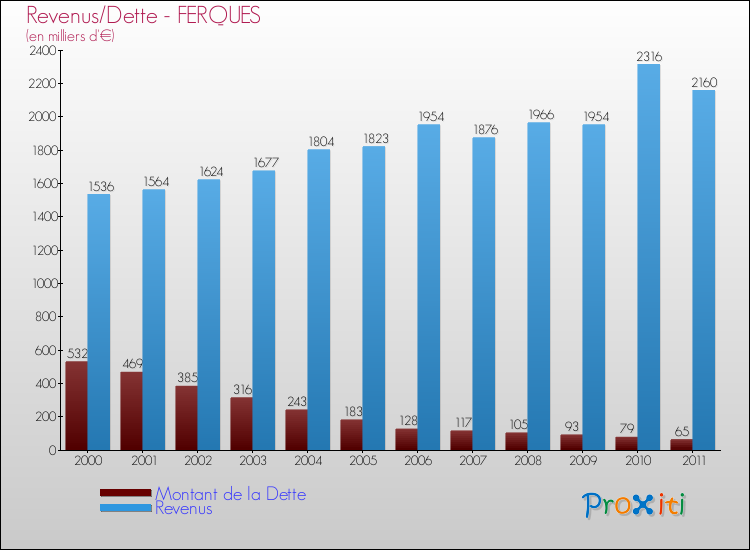 Evolution comparée de la dette et des revenus pour la commune de FERQUES de 2000 à 2011 Comparaison de la dette et des revenus pour FERQUES de 2000 à 2011