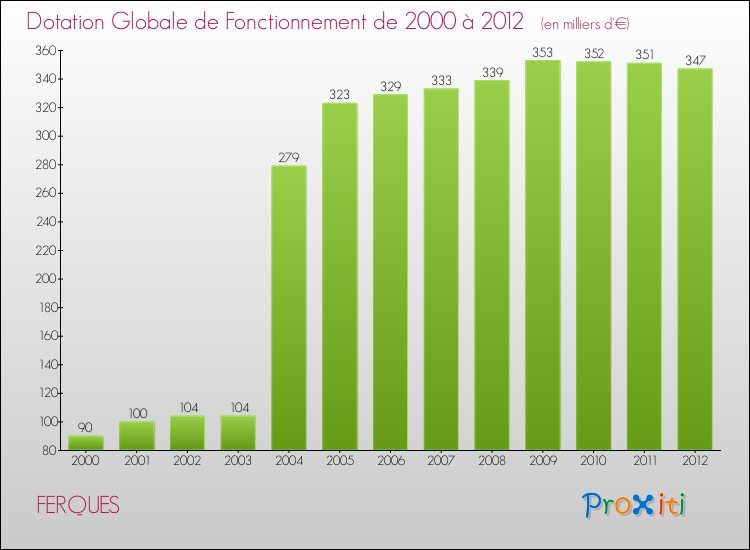 Evolution du montant de la Dotation Globale de Fonctionnement pour la commune de FERQUES de 2000 à 2012 Evolution du montant de la Dotation Globale de Fonctionnement pour FERQUES de 2000 à 2012