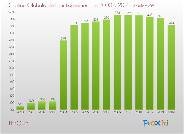 Evolution du montant de la Dotation Globale de Fonctionnement pour la commune de FERQUES de 2000 à 2014 Evolution du montant de la Dotation Globale de Fonctionnement pour FERQUES de 2000 à 2014