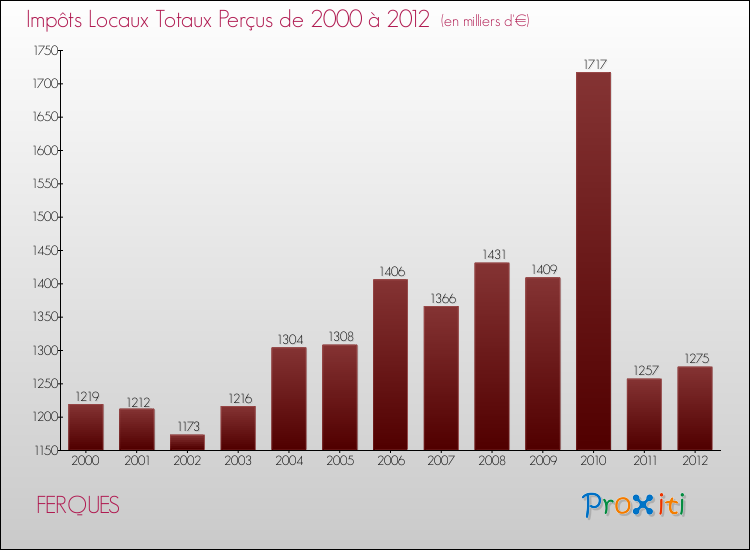 Evolution des Impôts Locaux pour la commune de FERQUES de 2000 à 2012 Evolution des Impôts Locaux pour FERQUES de 2000 à 2012