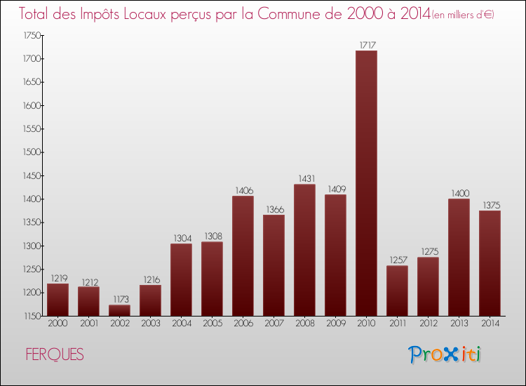 Evolution des Impôts Locaux pour la commune de FERQUES de 2000 à 2014 Evolution des Impôts Locaux pour FERQUES de 2000 à 2014
