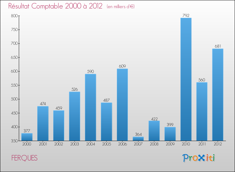 Evolution du résultat comptable pour la commune de FERQUES de 2000 à 2012 Evolution du résultat comptable pour FERQUES de 2000 à 2012