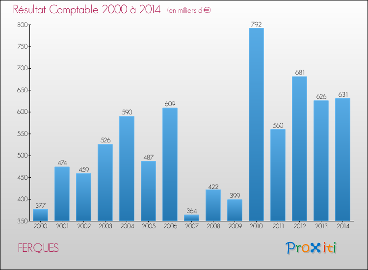 Evolution du résultat comptable pour la commune de FERQUES de 2000 à 2014 Evolution du résultat comptable pour FERQUES de 2000 à 2014