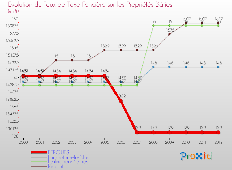 Evolution du taux de la taxe foncière sur le bati pour FERQUES et les communes proches de 2000 à 2012 Comparaison des taux de taxe foncière sur le bati pour FERQUES et les communes voisines de 2000 à 2012