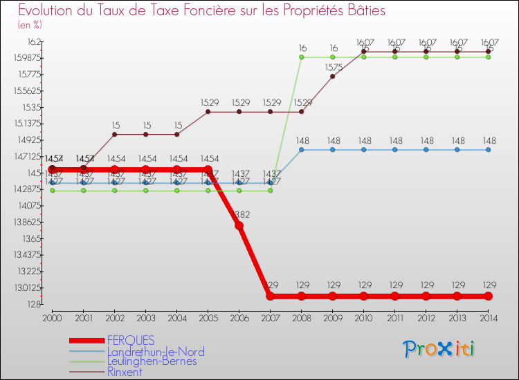 Evolution du taux de la taxe foncière sur le bati pour FERQUES et les communes proches de 2000 à 2014 Comparaison des taux de taxe foncière sur le bati pour FERQUES et les communes voisines de 2000 à 2014