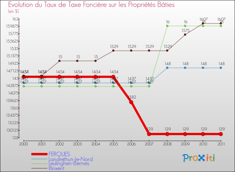 Evolution du taux de la taxe foncière sur le bati pour FERQUES et les communes proches Comparaison des taux de taxe foncière sur le bati pour FERQUES et les communes voisines