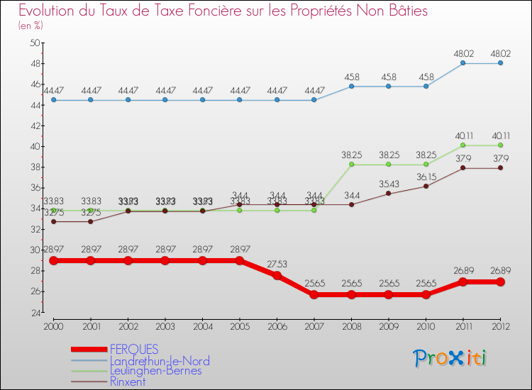 Evolution du taux de la taxe foncière sur les immeubles et terrains non batis pour FERQUES et les communes proches de 2000 à 2012 Comparaison des taux de la taxe foncière sur les immeubles et terrains non batis pour FERQUES et les communes voisines de 2000 à 2012