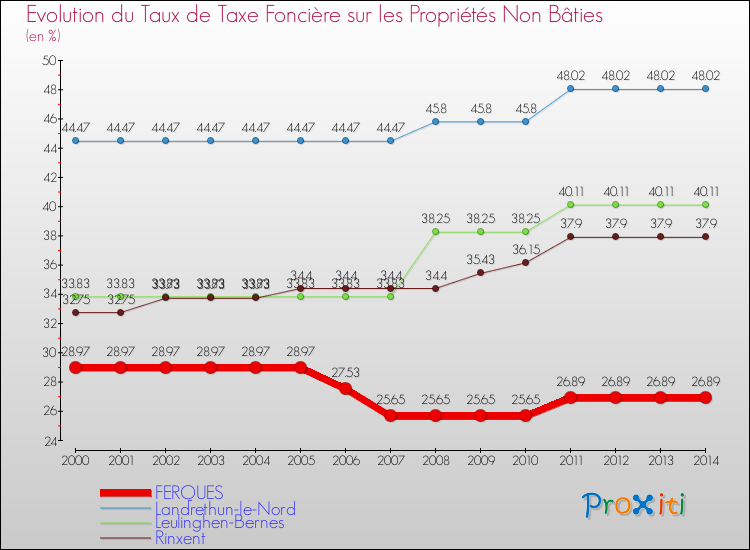 Evolution du taux de la taxe foncière sur les immeubles et terrains non batis pour FERQUES et les communes proches de 2000 à 2014 Comparaison des taux de la taxe foncière sur les immeubles et terrains non batis pour FERQUES et les communes voisines de 2000 à 2014