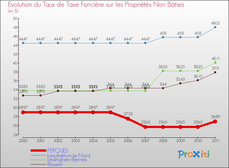Evolution du taux de la taxe foncière sur les immeubles et terrains non batis pour FERQUES et les communes proches Comparaison des taux de la taxe foncière sur les immeubles et terrains non batis pour FERQUES et les communes voisines