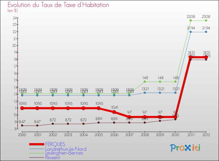 Evolution du taux de la taxe d'habitation pour FERQUES et les communes proches Comparaison des taux de la taxe d'habitation pour FERQUES et les communes voisines