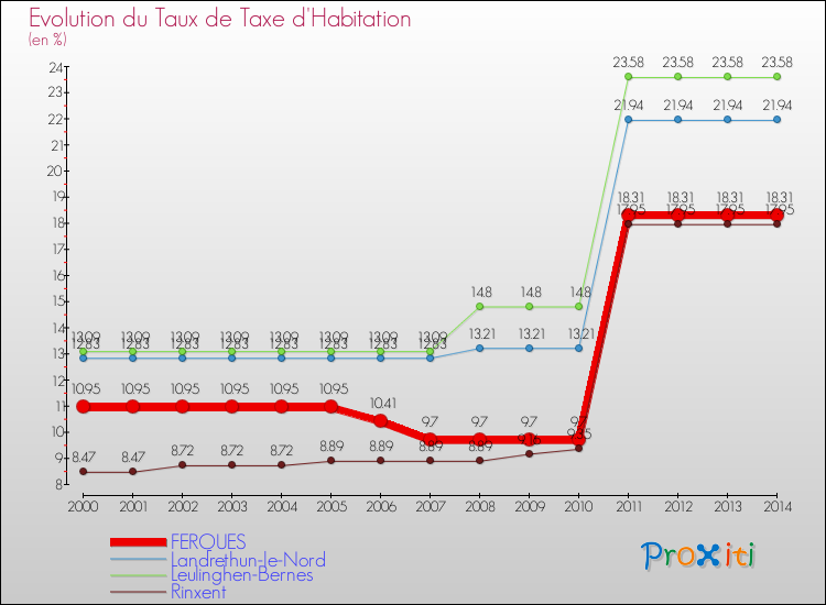 Evolution du taux de la taxe d'habitation pour FERQUES et les communes proches de 2000 à 2014 Comparaison des taux de la taxe d'habitation pour FERQUES et les communes voisines de 2000 à 2014