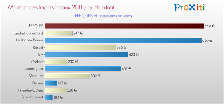 Montant des impôts locaux par Habitant pour FERQUES et les communes proches Comparaison des impôts locaux par habitant pour FERQUES et les communes voisines