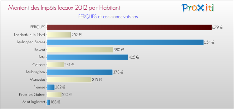 Montant des impôts locaux par Habitant pour FERQUES et les communes proches Comparaison des impôts locaux par habitant pour FERQUES et les communes voisines