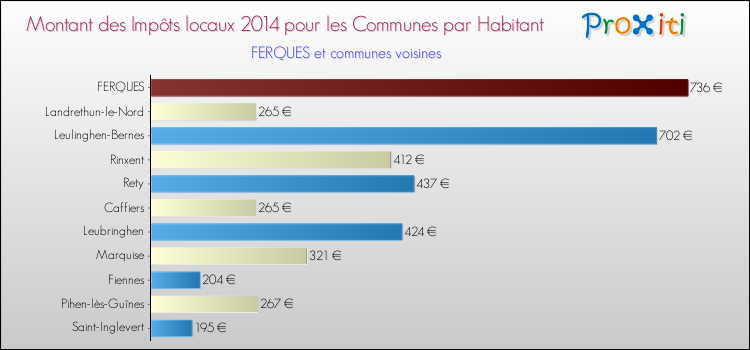 Montant des impôts locaux par Habitant pour FERQUES et les communes proches en 2014 Comparaison des impôts locaux par habitant pour FERQUES et les communes voisines en 2014
