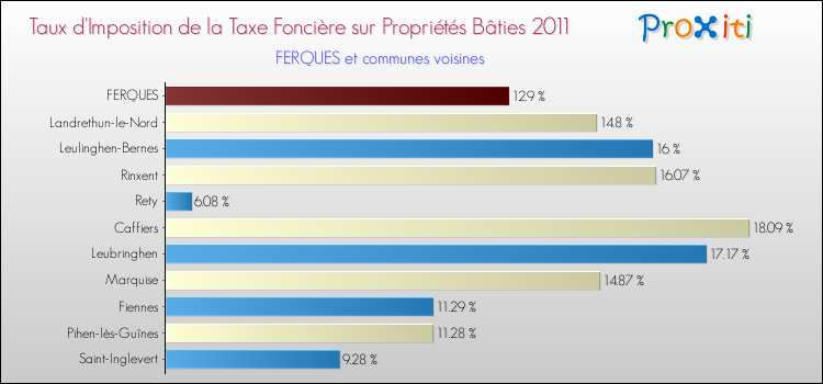Taux d'imposition de la taxe foncière sur le bati 2011 pour FERQUES et les communes proches Comparaison des taux d'imposition de la taxe foncière sur le bati 2011 pour FERQUES et les communes voisines