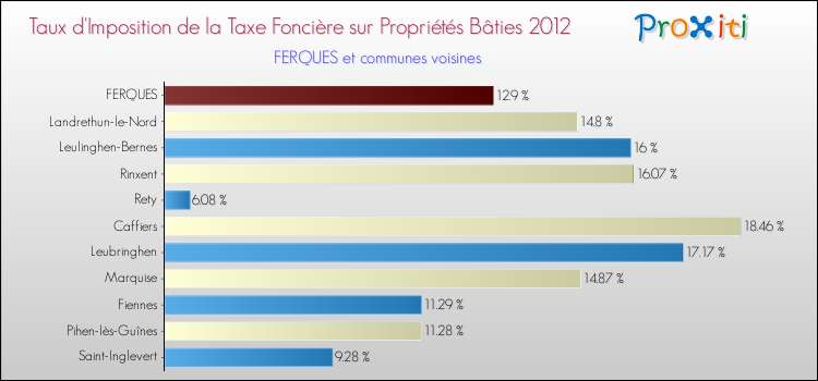 Taux d'imposition de la taxe foncière sur le bati 2012 pour FERQUES et les communes proches Comparaison des taux d'imposition de la taxe foncière sur le bati 2012 pour FERQUES et les communes voisines
