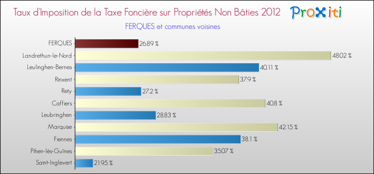 Taux d'imposition de la taxe foncière sur les immeubles et terrains non batis 2012 pour FERQUES et les communes proches Comparaison des taux d'imposition de la taxe foncière sur les immeubles et terrains non batis 2012 pour FERQUES et les communes voisines