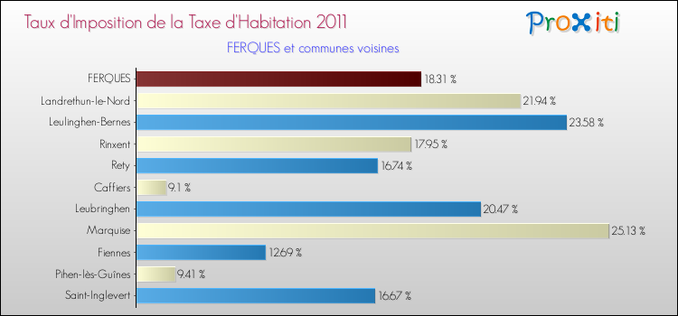 Taux d'imposition de la taxe d'habitation 2011 pour FERQUES et les communes proches Comparaison des taux d'imposition de la taxe d'habitation 2011 pour FERQUES et les communes voisines