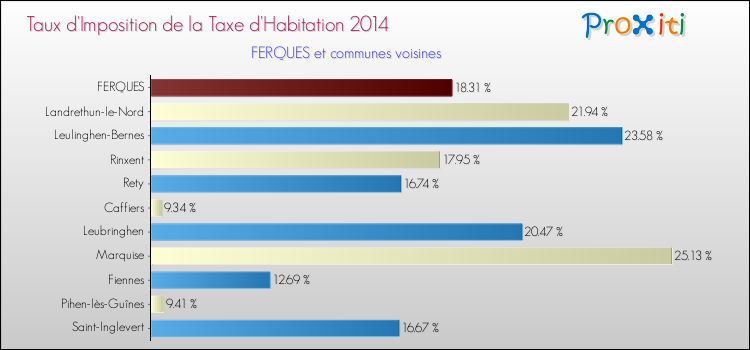 Taux d'imposition de la taxe d'habitation 2014 pour FERQUES et les communes proches Comparaison des taux d'imposition de la taxe d'habitation 2014 pour FERQUES et les communes voisines