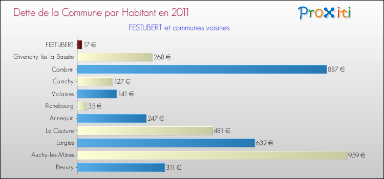 Dette par habitant de la commune en 2011 pour FESTUBERT et les communes proches Comparaison de la dette par habitant de la commune en 2011 pour FESTUBERT et les communes voisines