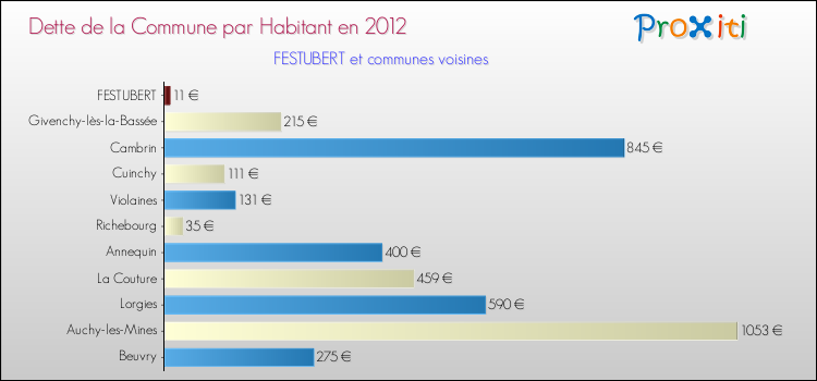 Dette par habitant de la commune en 2012 pour FESTUBERT et les communes proches Comparaison de la dette par habitant de la commune en 2012 pour FESTUBERT et les communes voisines