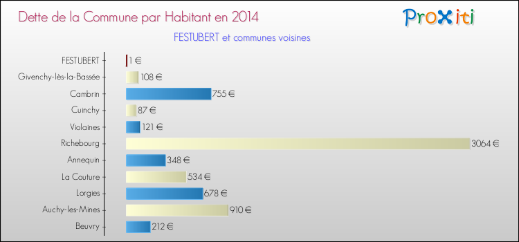 Dette par habitant de la commune en 2014 pour FESTUBERT et les communes proches Comparaison de la dette par habitant de la commune en 2014 pour FESTUBERT et les communes voisines