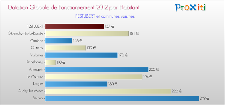 Montant des dotations globales de fonctionnement DGF par Habitant pour FESTUBERT et les communes proches Comparaison des des dotations globales de fonctionnement DGF par habitant pour FESTUBERT et les communes voisines