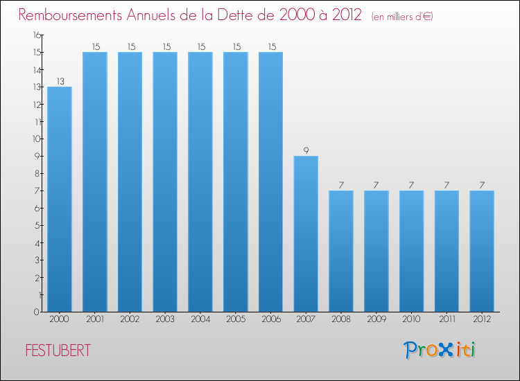 Evolution de l'annuité de la dette pour la commune de FESTUBERT de 2000 à 2012 Annuités de la dette pour FESTUBERT de 2000 à 2012