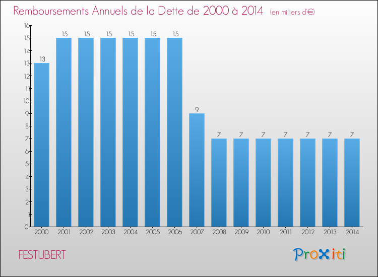 Evolution de l'annuité de la dette pour la commune de FESTUBERT de 2000 à 2014 Annuités de la dette pour FESTUBERT de 2000 à 2014