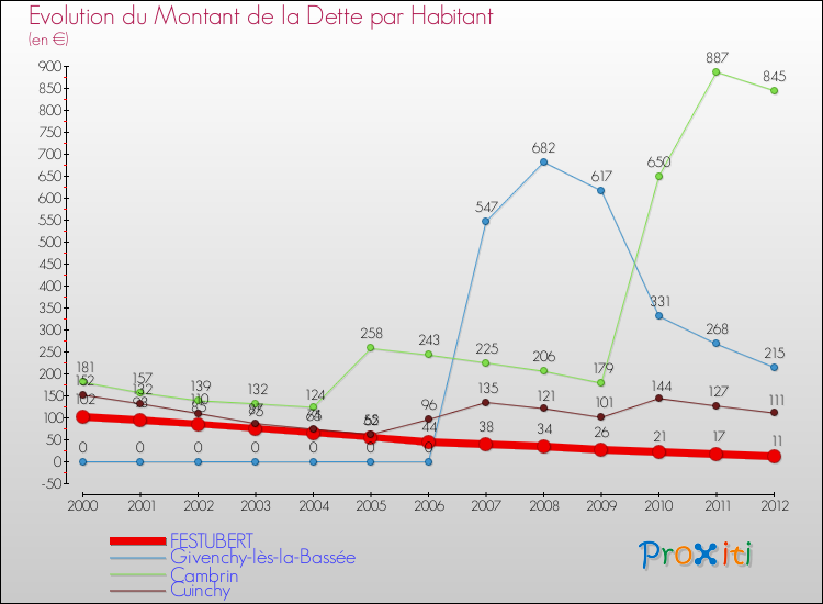 Evolution de la dette par habitant pour la commune de FESTUBERT et les communes proches de 2000 à 2012 Comparaison de la dette par habitant pour FESTUBERT et les communes voisines de 2000 à 2012