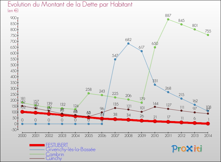 Evolution de la dette par habitant pour la commune de FESTUBERT et les communes proches de 2000 à 2014 Comparaison de la dette par habitant pour FESTUBERT et les communes voisines de 2000 à 2014