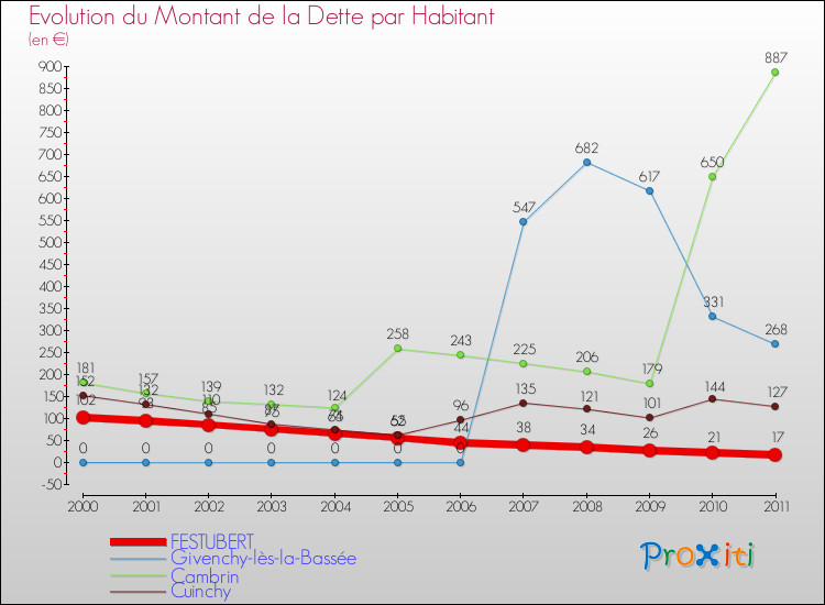 Evolution de la dette par habitant pour la commune de FESTUBERT et les communes proches Comparaison de la dette par habitant pour FESTUBERT et les communes voisines
