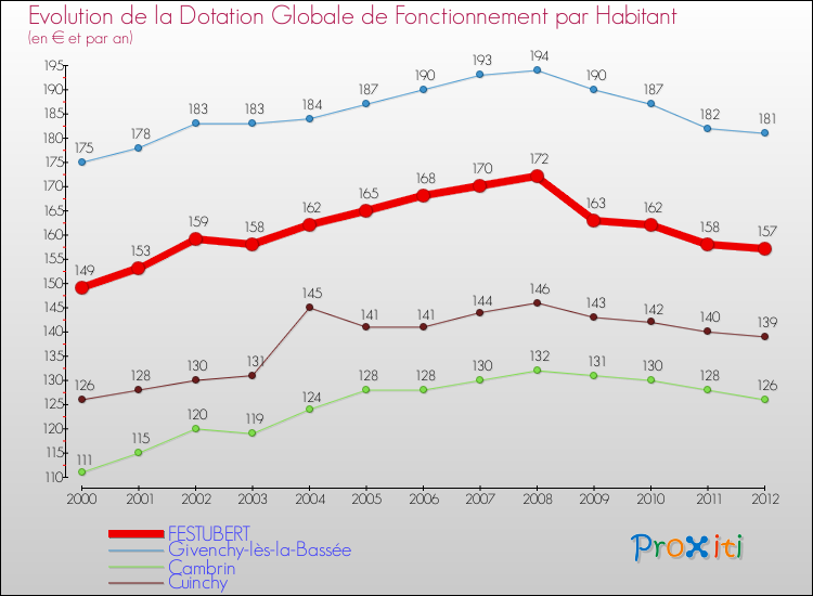 Evolution et montant de la dotation globale de fonctionnement par Habitant pour FESTUBERT et les communes proches Comparaison des dotations globales de fonctionnement par habitant pour FESTUBERT et les communes voisines