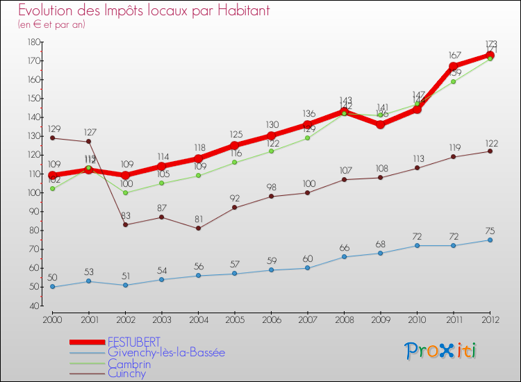 Evolution et montant des impôts locaux par Habitant pour FESTUBERT et les communes proches Comparaison des impôts locaux par habitant pour FESTUBERT et les communes voisines