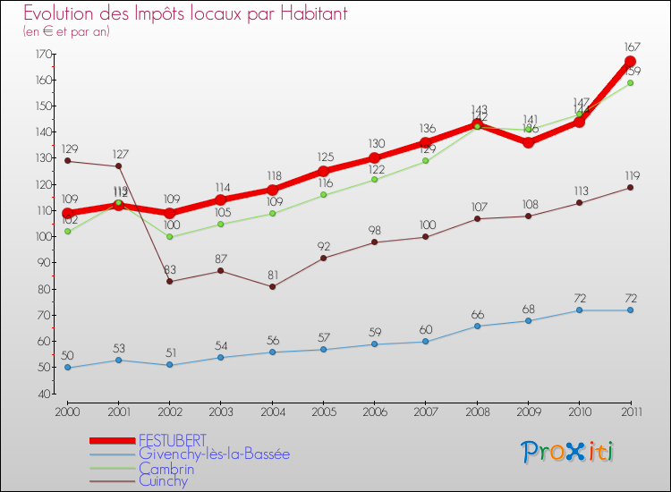 Evolution et montant des impôts locaux par Habitant pour FESTUBERT et les communes proches Comparaison des impôts locaux par habitant pour FESTUBERT et les communes voisines