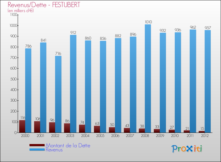 Evolution comparée de la dette et des revenus pour la commune de FESTUBERT de 2000 à 2012 Comparaison de la dette et des revenus pour FESTUBERT de 2000 à 2012