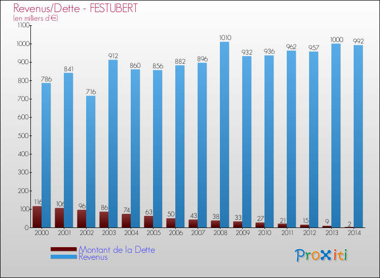 Evolution comparée de la dette et des revenus pour la commune de FESTUBERT de 2000 à 2014 Comparaison de la dette et des revenus pour FESTUBERT de 2000 à 2014