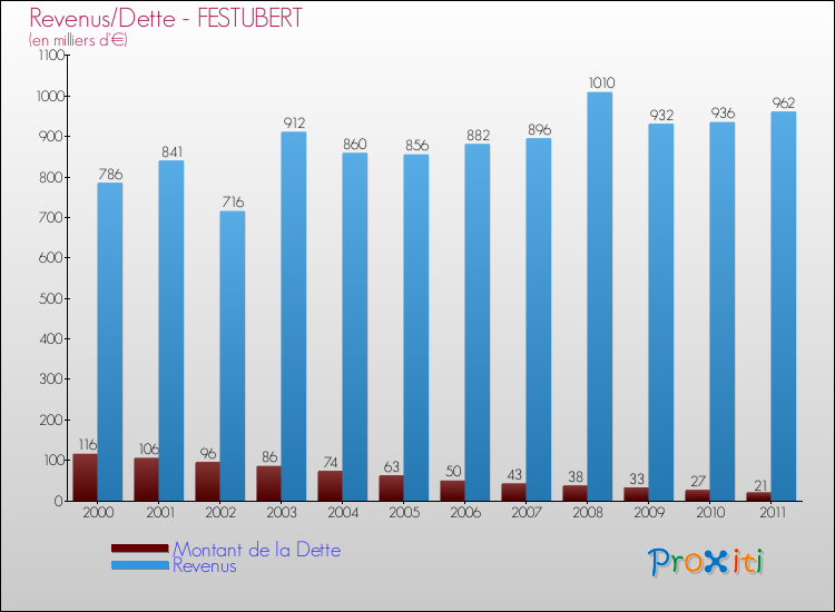Evolution comparée de la dette et des revenus pour la commune de FESTUBERT de 2000 à 2011 Comparaison de la dette et des revenus pour FESTUBERT de 2000 à 2011