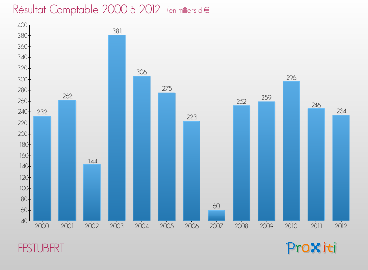 Evolution du résultat comptable pour la commune de FESTUBERT de 2000 à 2012 Evolution du résultat comptable pour FESTUBERT de 2000 à 2012