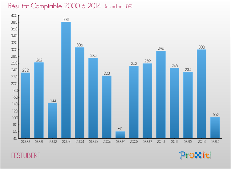 Evolution du résultat comptable pour la commune de FESTUBERT de 2000 à 2014 Evolution du résultat comptable pour FESTUBERT de 2000 à 2014