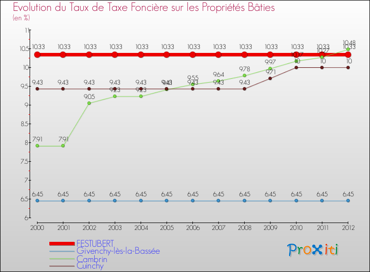 Evolution du taux de la taxe foncière sur le bati pour FESTUBERT et les communes proches de 2000 à 2012 Comparaison des taux de taxe foncière sur le bati pour FESTUBERT et les communes voisines de 2000 à 2012