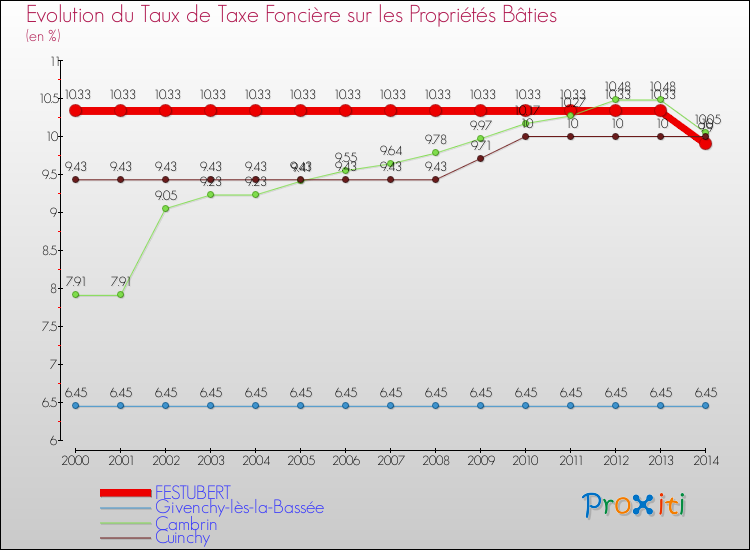 Evolution du taux de la taxe foncière sur le bati pour FESTUBERT et les communes proches de 2000 à 2014 Comparaison des taux de taxe foncière sur le bati pour FESTUBERT et les communes voisines de 2000 à 2014