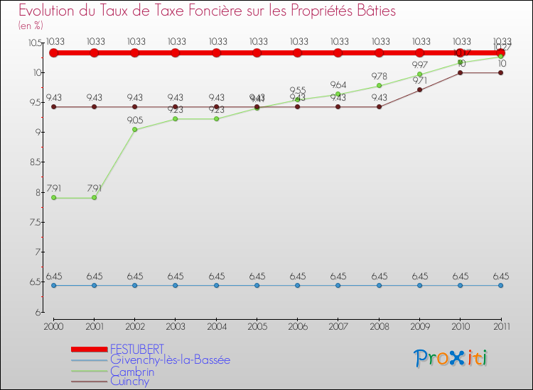 Evolution du taux de la taxe foncière sur le bati pour FESTUBERT et les communes proches Comparaison des taux de taxe foncière sur le bati pour FESTUBERT et les communes voisines