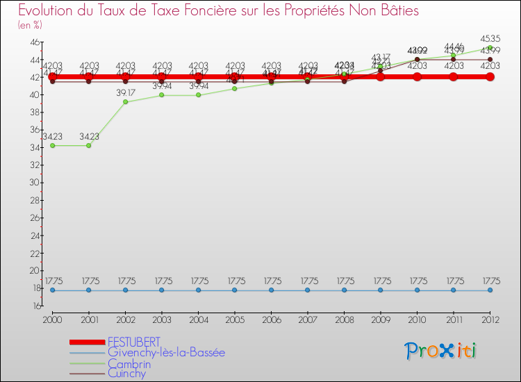 Evolution du taux de la taxe foncière sur les immeubles et terrains non batis pour FESTUBERT et les communes proches de 2000 à 2012 Comparaison des taux de la taxe foncière sur les immeubles et terrains non batis pour FESTUBERT et les communes voisines de 2000 à 2012