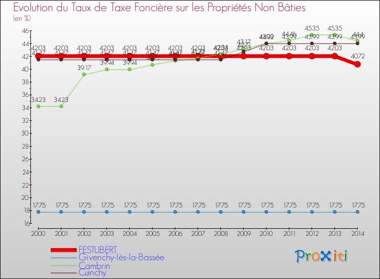 Evolution du taux de la taxe foncière sur les immeubles et terrains non batis pour FESTUBERT et les communes proches de 2000 à 2014 Comparaison des taux de la taxe foncière sur les immeubles et terrains non batis pour FESTUBERT et les communes voisines de 2000 à 2014