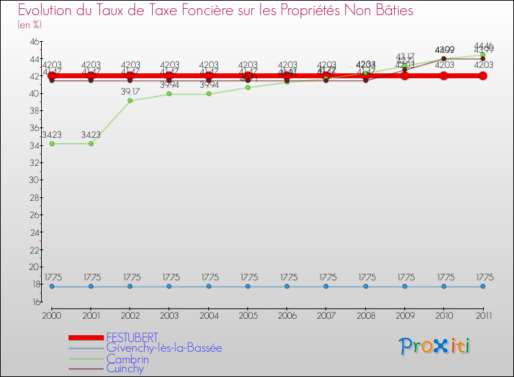 Evolution du taux de la taxe foncière sur les immeubles et terrains non batis pour FESTUBERT et les communes proches Comparaison des taux de la taxe foncière sur les immeubles et terrains non batis pour FESTUBERT et les communes voisines