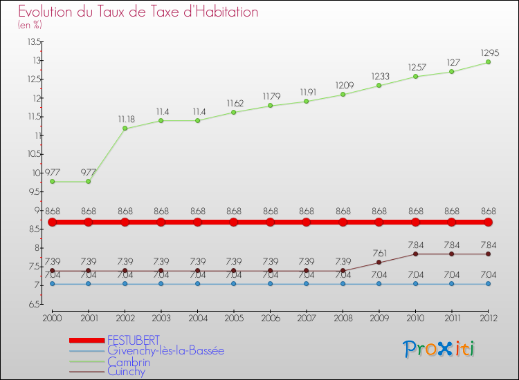 Evolution du taux de la taxe d'habitation pour FESTUBERT et les communes proches Comparaison des taux de la taxe d'habitation pour FESTUBERT et les communes voisines