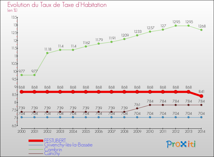Evolution du taux de la taxe d'habitation pour FESTUBERT et les communes proches de 2000 à 2014 Comparaison des taux de la taxe d'habitation pour FESTUBERT et les communes voisines de 2000 à 2014